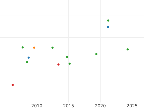 Auction sales chart 10 Thaler 1833 - Gold Coin Value - Hanover, William IV