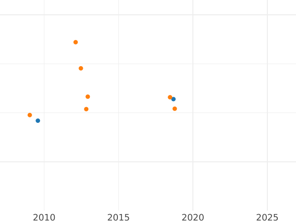 Auction sales chart 10 Thaler 1835 B - Gold Coin Value - Hanover, William IV