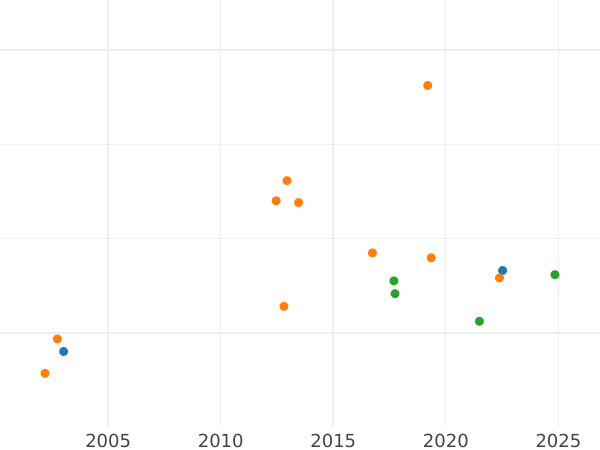 График аукционных продаж 10 талеров 1836 года B - цена золотой монеты - Ганновер, Вильгельм IV