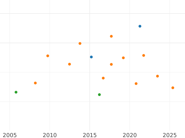 Auction sales chart 10 Thaler 1837 B - Gold Coin Value - Hanover, William IV
