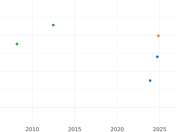 Auction sales chart Ducat 1831 C - Gold Coin Value - Hanover, William IV