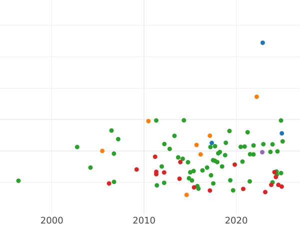 Auction sales chart 2/3 Thaler 1833 A "Silver Mines of Clausthal" - Silver Coin Value - Hanover, William IV