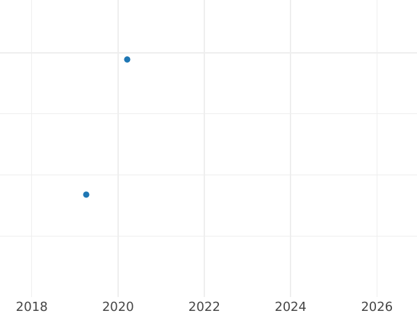 Auction sales chart 1 Pfennig 1840 A - Coin Value - Hanover, Ernest Augustus