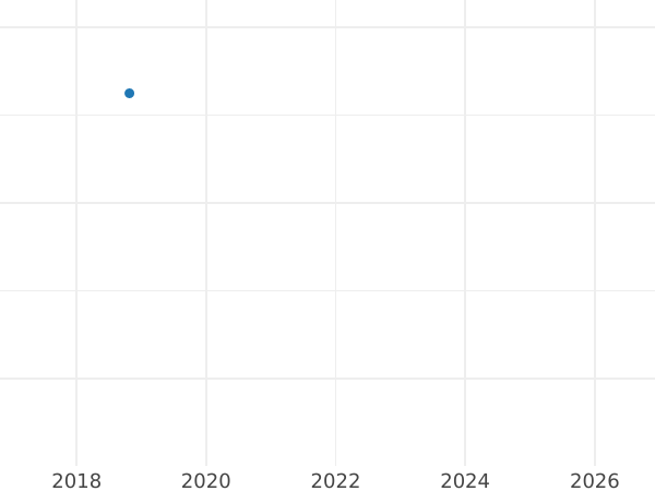 Gráfico de ventas en subastas 1 Pfennig 1845 A "Tipo 1837-1846" - valor de la moneda - Hannover, Ernesto Augusto