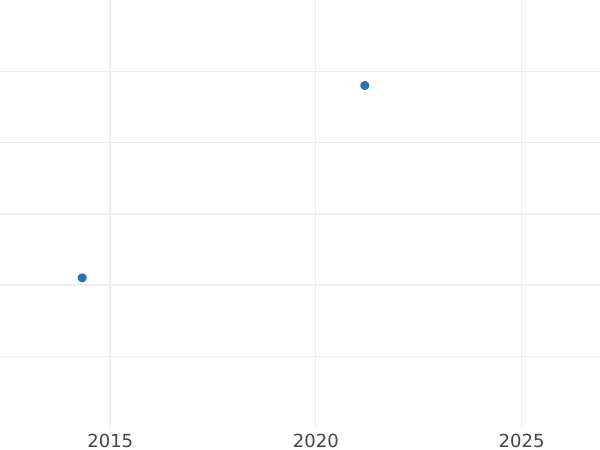Auction sales chart 1 Pfennig 1838 B - Coin Value - Hanover, Ernest Augustus