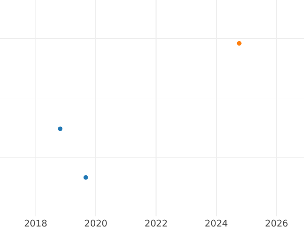 Auktionsverkaufs-Diagramm 1 Pfennig 1845 B "Typ 1845-1851" - Münze Wert - Hannover, Ernst August I