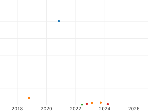 График аукционных продаж 1 пфенниг 1846 года B "Тип 1845-1851" - цена  монеты - Ганновер, Эрнст Август