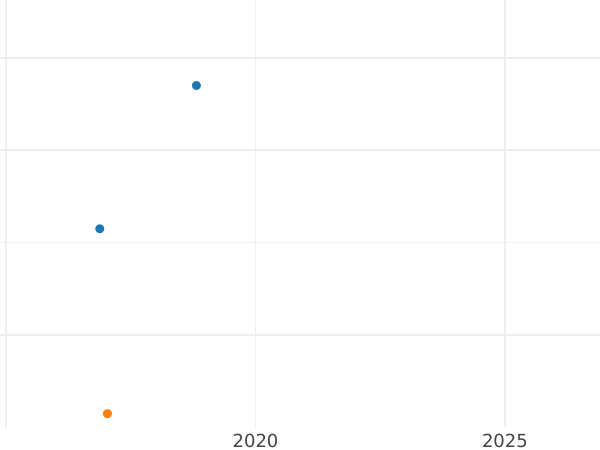 Auction sales chart 1 Pfennig 1847 B -  Coin Value - Hanover, Ernest Augustus