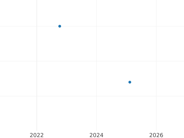 Auction sales chart 1 Pfennig 1850 B - Coin Value - Hanover, Ernest Augustus