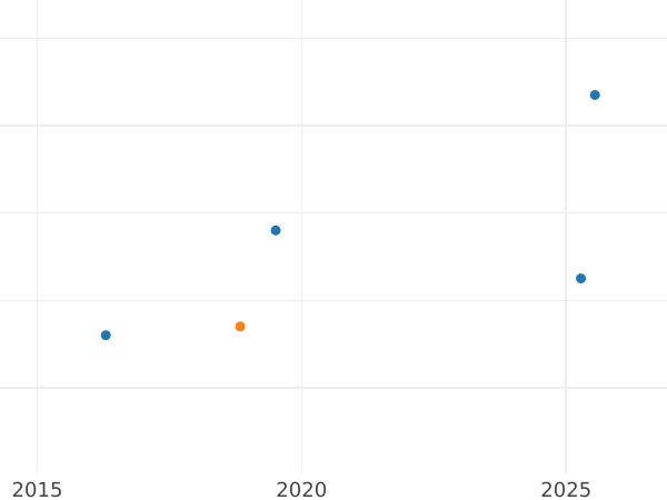 Auction sales chart 1 Pfennig 1851 B -  Coin Value - Hanover, Ernest Augustus
