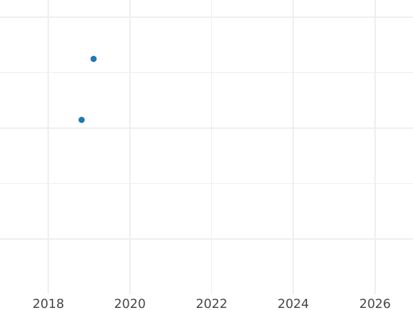 Auction sales chart 2 Pfennig 1840 A -  Coin Value - Hanover, Ernest Augustus