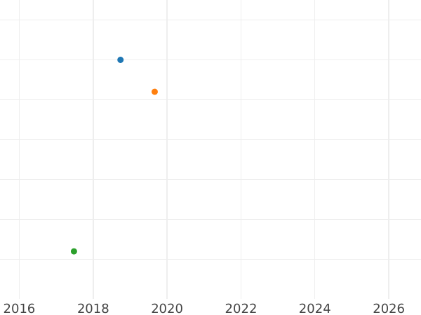 График аукционных продаж 2 пфеннига 1846 года B "Тип 1845-1851" - цена  монеты - Ганновер, Эрнст Август