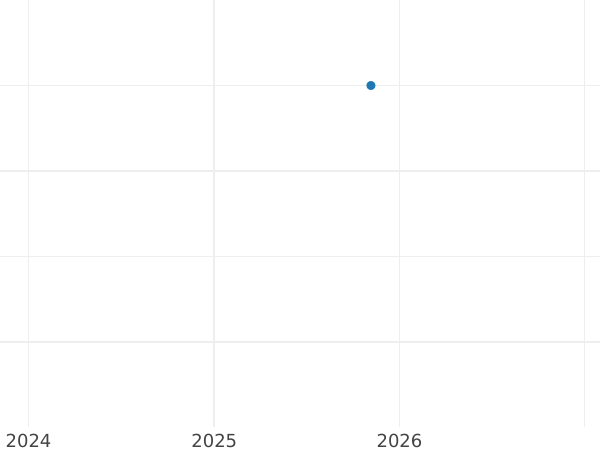 График аукционных продаж 2 пфеннига 1848 года B - цена  монеты - Ганновер, Эрнст Август
