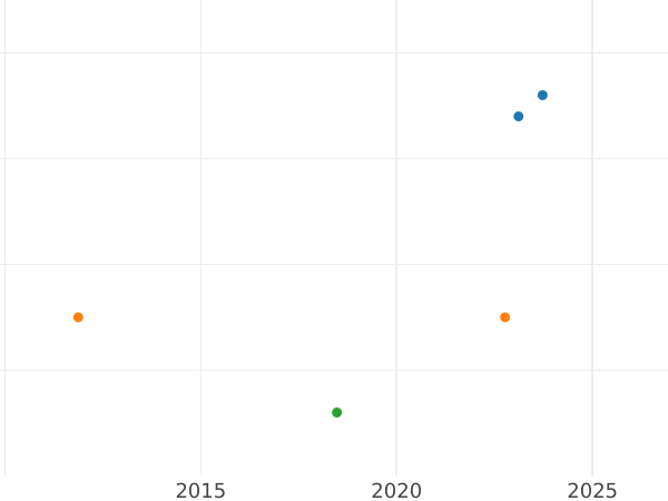 Auction sales chart 2 Pfennig 1849 B -  Coin Value - Hanover, Ernest Augustus