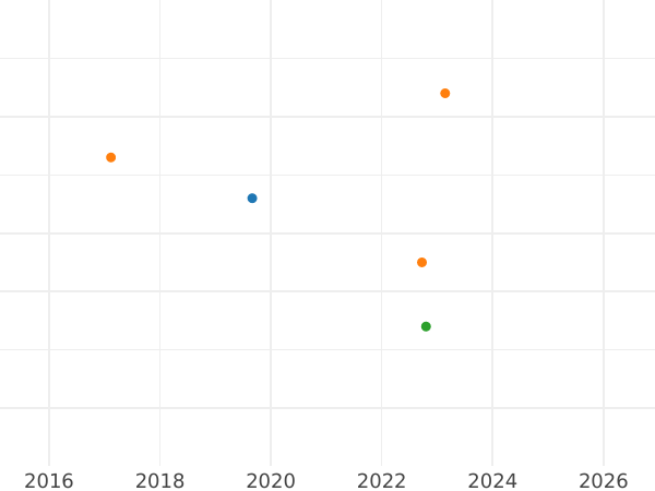 Wykres sprzedaży aukcyjnej 4 fenigi 1841 S - cena srebrnej monety - Hanower, Ernest August I