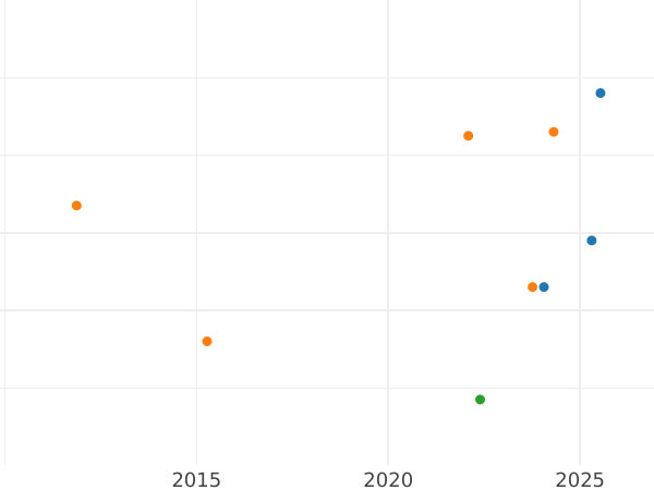 Wykres sprzedaży aukcyjnej 4 fenigi 1842 S - cena srebrnej monety - Hanower, Ernest August I