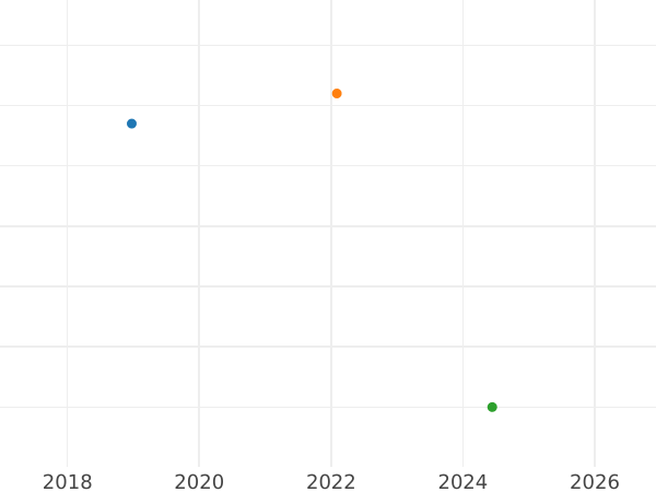 Auction sales chart 6 Pfennig 1844 S - Silver Coin Value - Hanover, Ernest Augustus