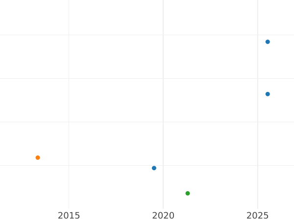 Auction sales chart 6 Pfennig 1844 B - Silver Coin Value - Hanover, Ernest Augustus