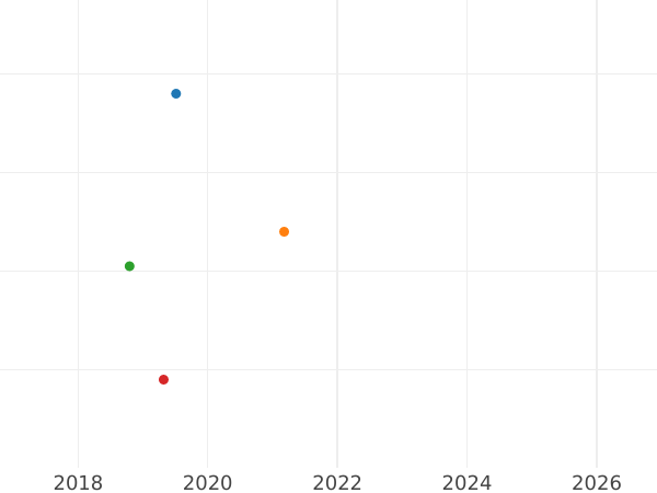 Auction sales chart 6 Pfennig 1845 B - Silver Coin Value - Hanover, Ernest Augustus