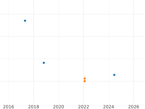 Auction sales chart 6 Pfennig 1847 B - Silver Coin Value - Hanover, Ernest Augustus