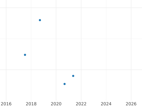 Auction sales chart 6 Pfennig 1850 B - Silver Coin Value - Hanover, Ernest Augustus