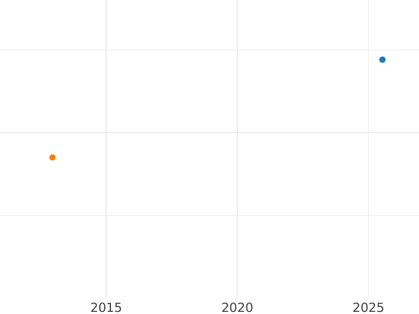 Auction sales chart 1/24 Thaler 1839 A - Silver Coin Value - Hanover, Ernest Augustus