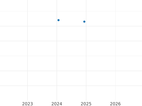 Auction sales chart 1/24 Thaler 1841 A - Silver Coin Value - Hanover, Ernest Augustus