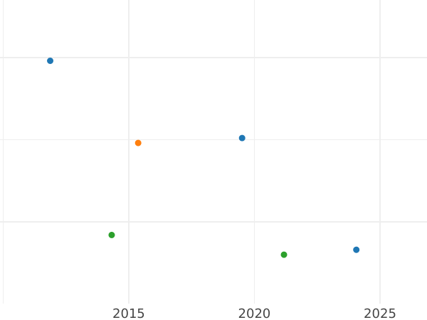Auction sales chart 1/24 Thaler 1845 B "Type 1845-1846" - Silver Coin Value - Hanover, Ernest Augustus