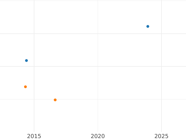 Auction sales chart 1/12 Thaler 1838 B - Silver Coin Value - Hanover, Ernest Augustus