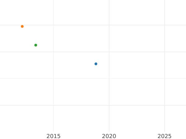 Auction sales chart 1/12 Thaler 1839 S - Silver Coin Value - Hanover, Ernest Augustus