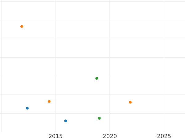 Auction sales chart 1/12 Thaler 1840 S - Silver Coin Value - Hanover, Ernest Augustus