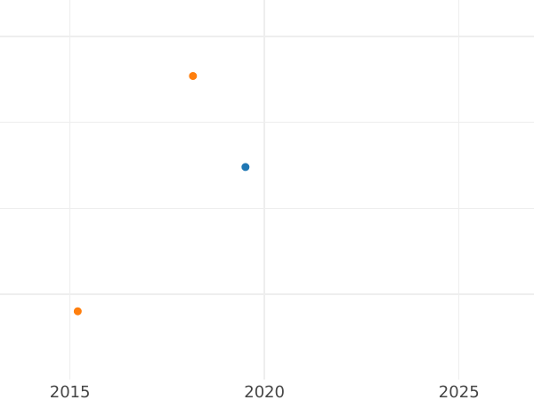 График аукционных продаж 1/12 талера 1846 года B - цена серебряной монеты - Ганновер, Эрнст Август