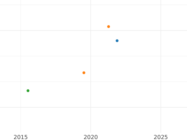 Auction sales chart 1/12 Thaler 1849 B - Silver Coin Value - Hanover, Ernest Augustus