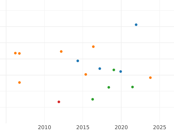 Auction sales chart 1/6 Thaler 1840 S - Silver Coin Value - Hanover, Ernest Augustus