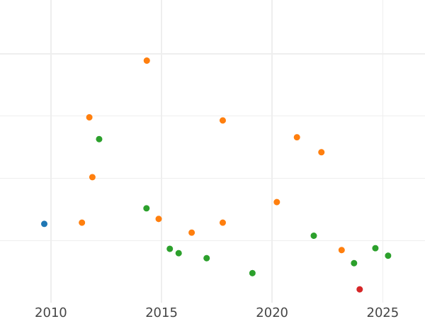 Auction sales chart 1/6 Thaler 1845 B - Silver Coin Value - Hanover, Ernest Augustus