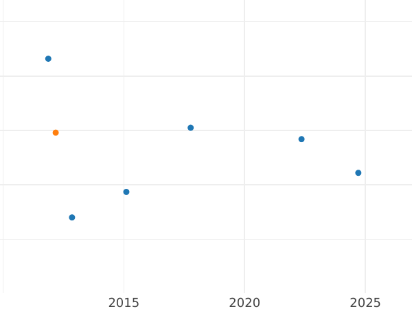 Auction sales chart 1/6 Thaler 1847 B - Silver Coin Value - Hanover, Ernest Augustus