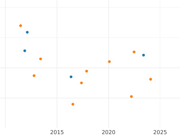 Auction sales chart Thaler 1840 A - Silver Coin Value - Hanover, Ernest Augustus