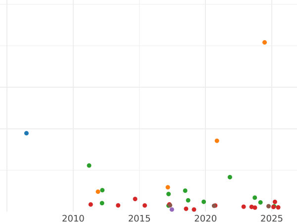 Auction sales chart Thaler 1841 A "Type 1840-1841" - Silver Coin Value - Hanover, Ernest Augustus