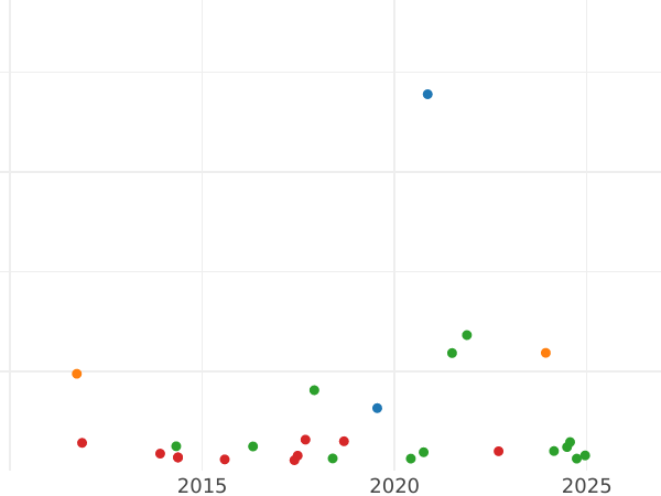 Auktionsverkaufs-Diagramm Taler 1845 B - Silbermünze Wert - Hannover, Ernst August I