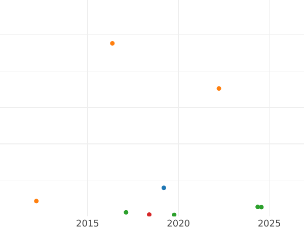 Auktionsverkaufs-Diagramm Taler 1846 B - Silbermünze Wert - Hannover, Ernst August I