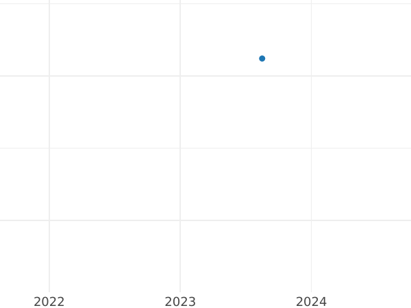 Auktionsverkaufs-Diagramm Taler 1847 B - Silbermünze Wert - Hannover, Ernst August I