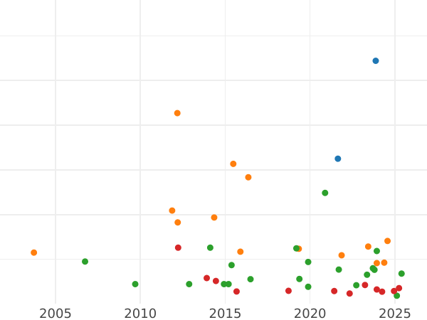 Auktionsverkaufs-Diagramm Taler 1847 A - Silbermünze Wert - Hannover, Ernst August I