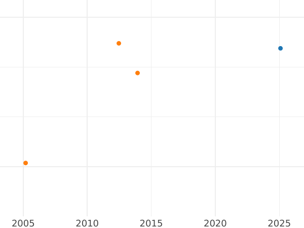 Auction sales chart 2 1/2 Thaler 1840 S - Gold Coin Value - Hanover, Ernest Augustus