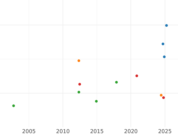 Auction sales chart 2 1/2 Thaler 1843 S - Gold Coin Value - Hanover, Ernest Augustus