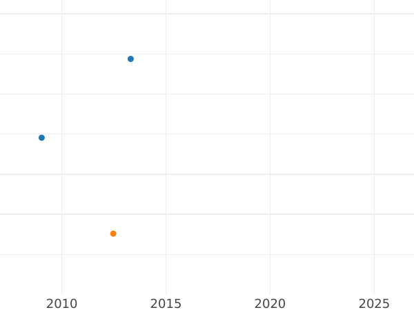 Auktionsverkaufs-Diagramm 2 1/2 Taler 1845 B - Goldmünze Wert - Hannover, Ernst August I