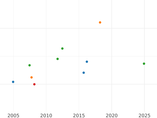 Auction sales chart 2 1/2 Thaler 1846 B - Gold Coin Value - Hanover, Ernest Augustus