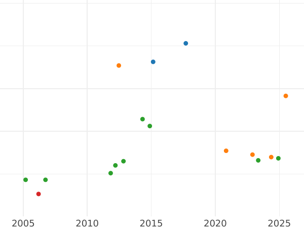Auction sales chart 2 1/2 Thaler 1847 B - Gold Coin Value - Hanover, Ernest Augustus
