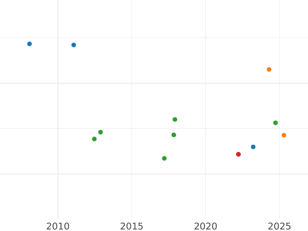 Auction sales chart 2 1/2 Thaler 1848 B - Gold Coin Value - Hanover, Ernest Augustus