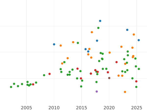 Auction sales chart 2 1/2 Thaler 1850 B - Gold Coin Value - Hanover, Ernest Augustus