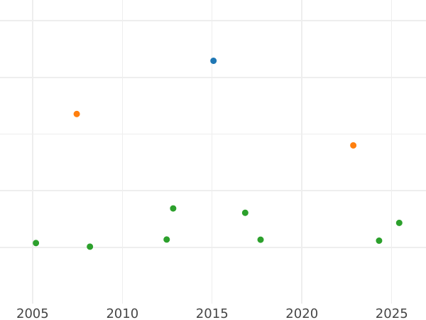 Auction sales chart 5 Thaler 1839 S - Gold Coin Value - Hanover, Ernest Augustus